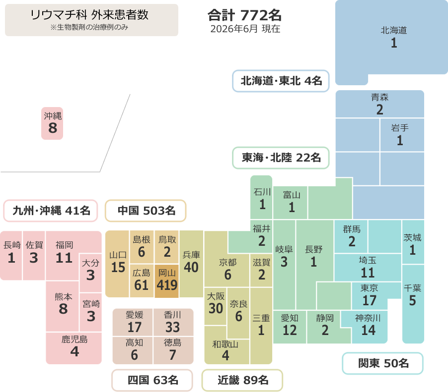 リウマチ科 外来患者数