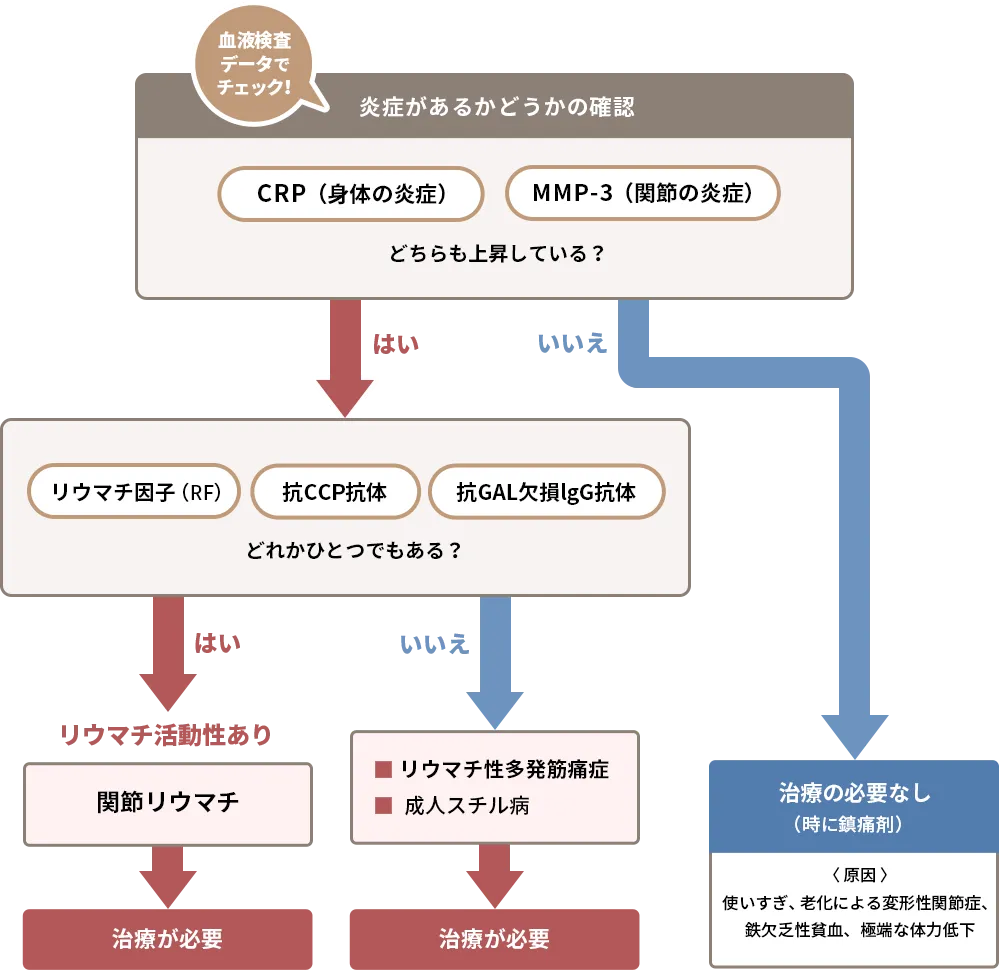 あなたにもできるリウマチ診断（早見表）