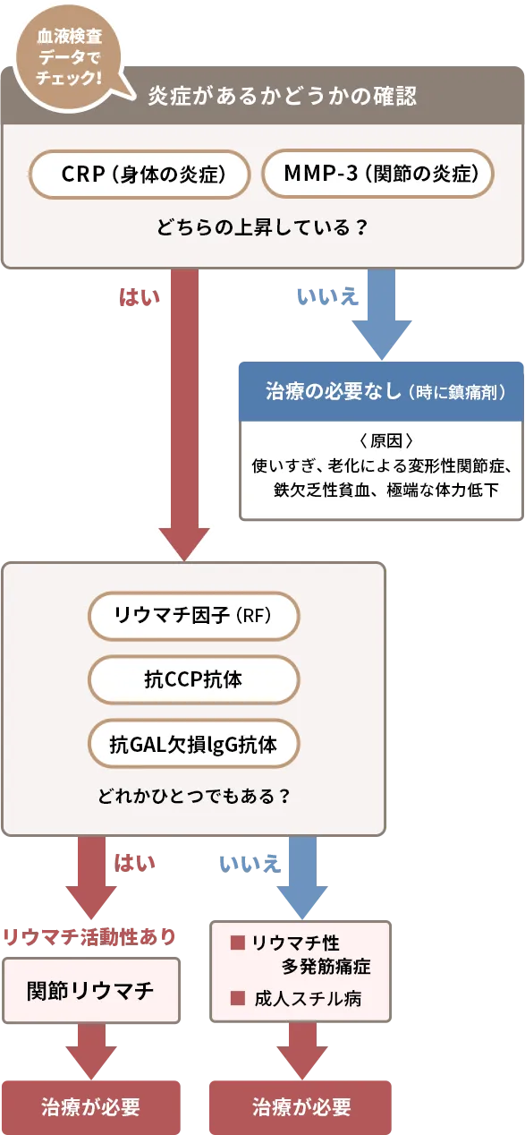 あなたにもできるリウマチ診断（早見表）